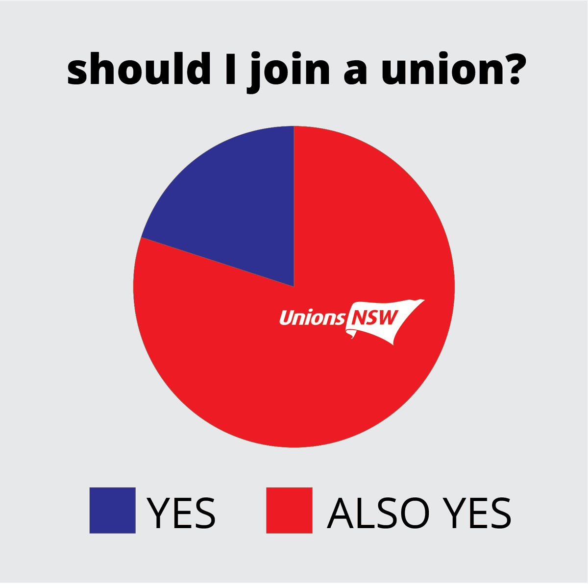 Sometimes we get asked "should I join a union?" So we created a  pie chart.