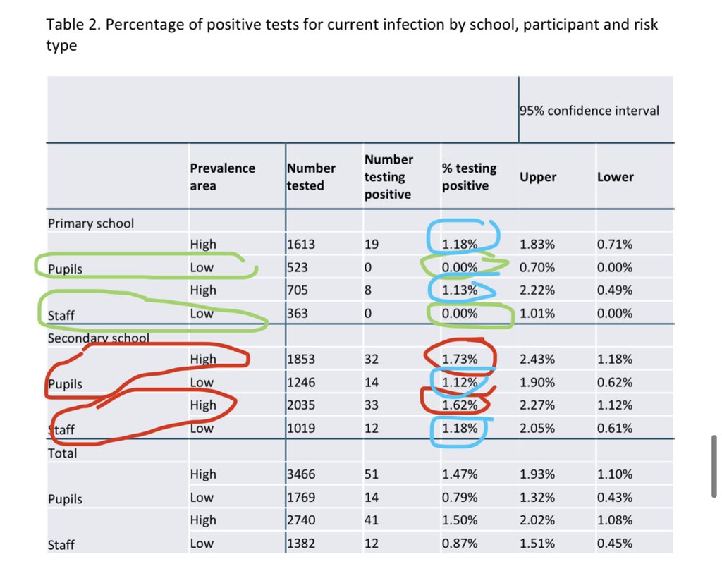 6) Furthermore, in secondary schools + in high risk areas, students and teachers had together the highest risk, shown in red color. Also notable is that in all the scenarios, green or blue or red, pupil and teachers always had similar positivity %.