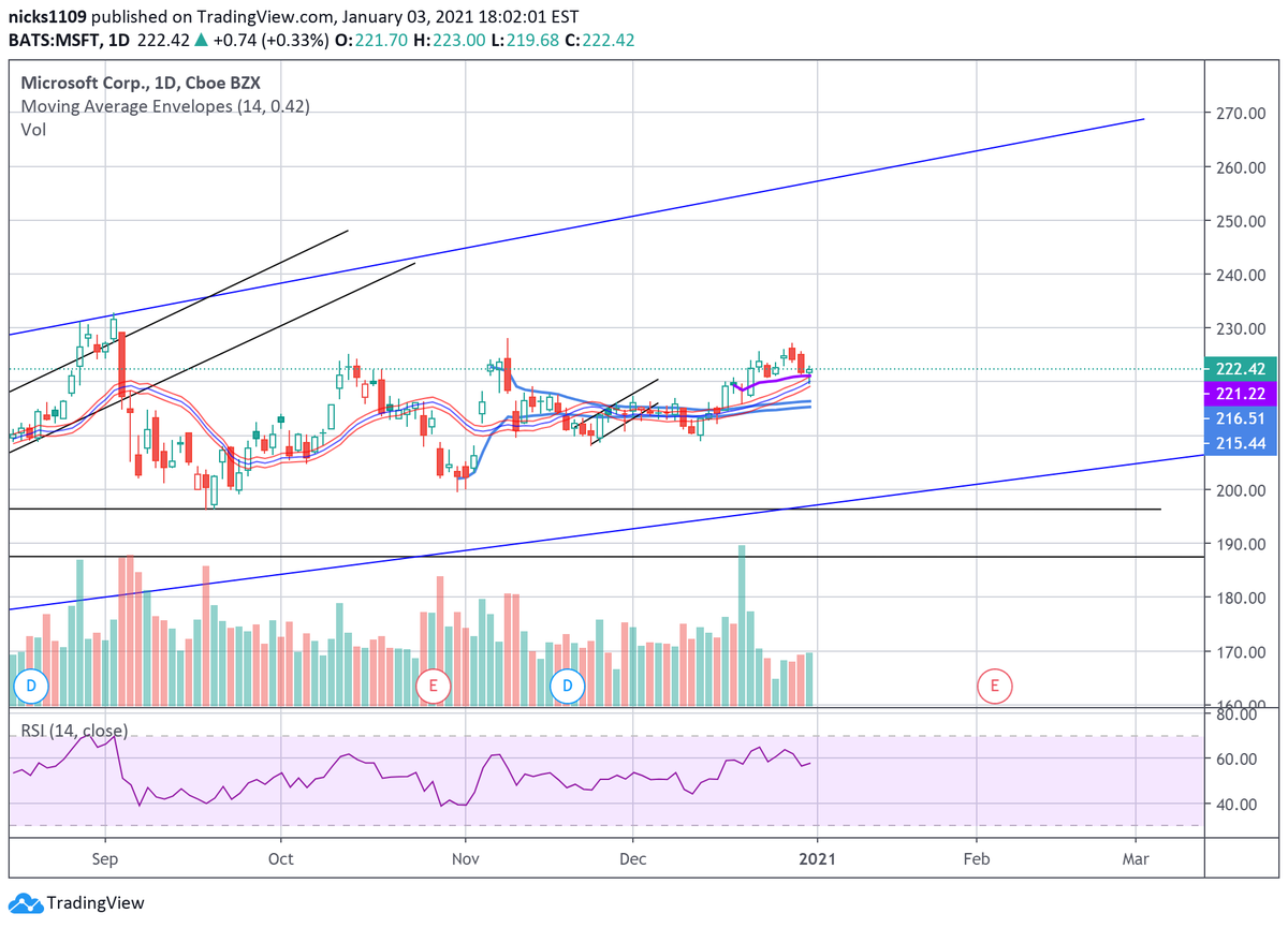  $MSFT once above 228 with support can test ath. Building support thru there can bring it to a 2021 target of 255-260. below 220 is 215, 212, 209