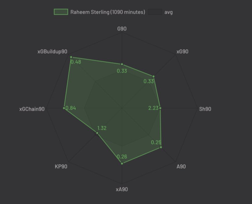 Sterling:Ownership:4.9%:£11.4M:4:5Fixture: Brighton ()Sterling may have been a bit underwhelming this season but we all know how good and explosive he is. With a nice fixture and man city improving I think he is a brilliant option for bgw18!Stats