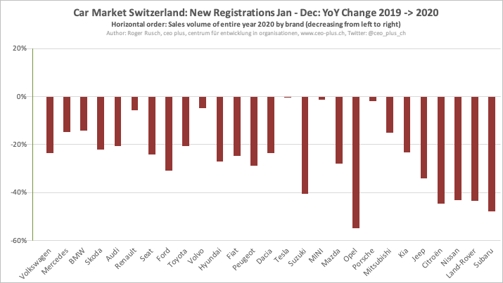 3/15 #CarMarketSwitzerland 2020:Compared to 2019, the entire  #COVID19 year is down by 24%, with declines of up to 55% (Opel). With 6’042 deliveries,  #Tesla could keep the 2019 level.