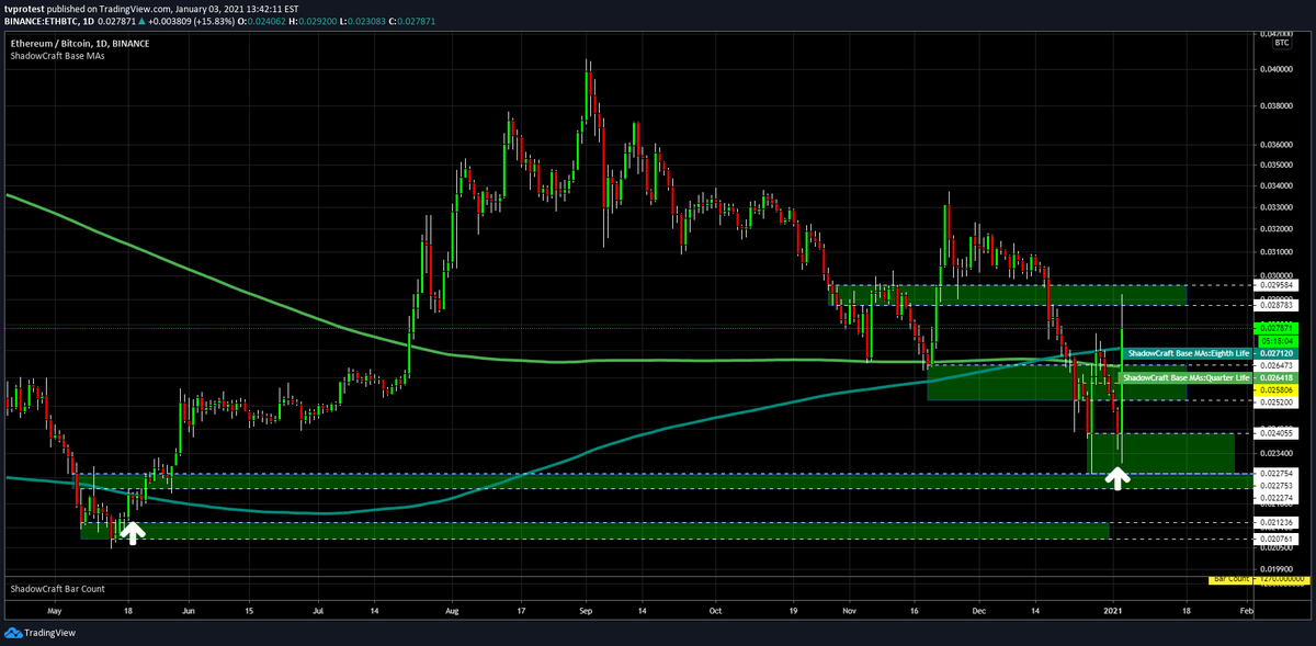 Lastly:  $ETH hit demand after failing its initial swipe at MA360(pictured here with a custom indicator) - (12 percent from my exit, even higher from entry).Market doesn't give a shit about where I got in though.MA360(Eighth life pictured @ 271) 2nd attempt underway.