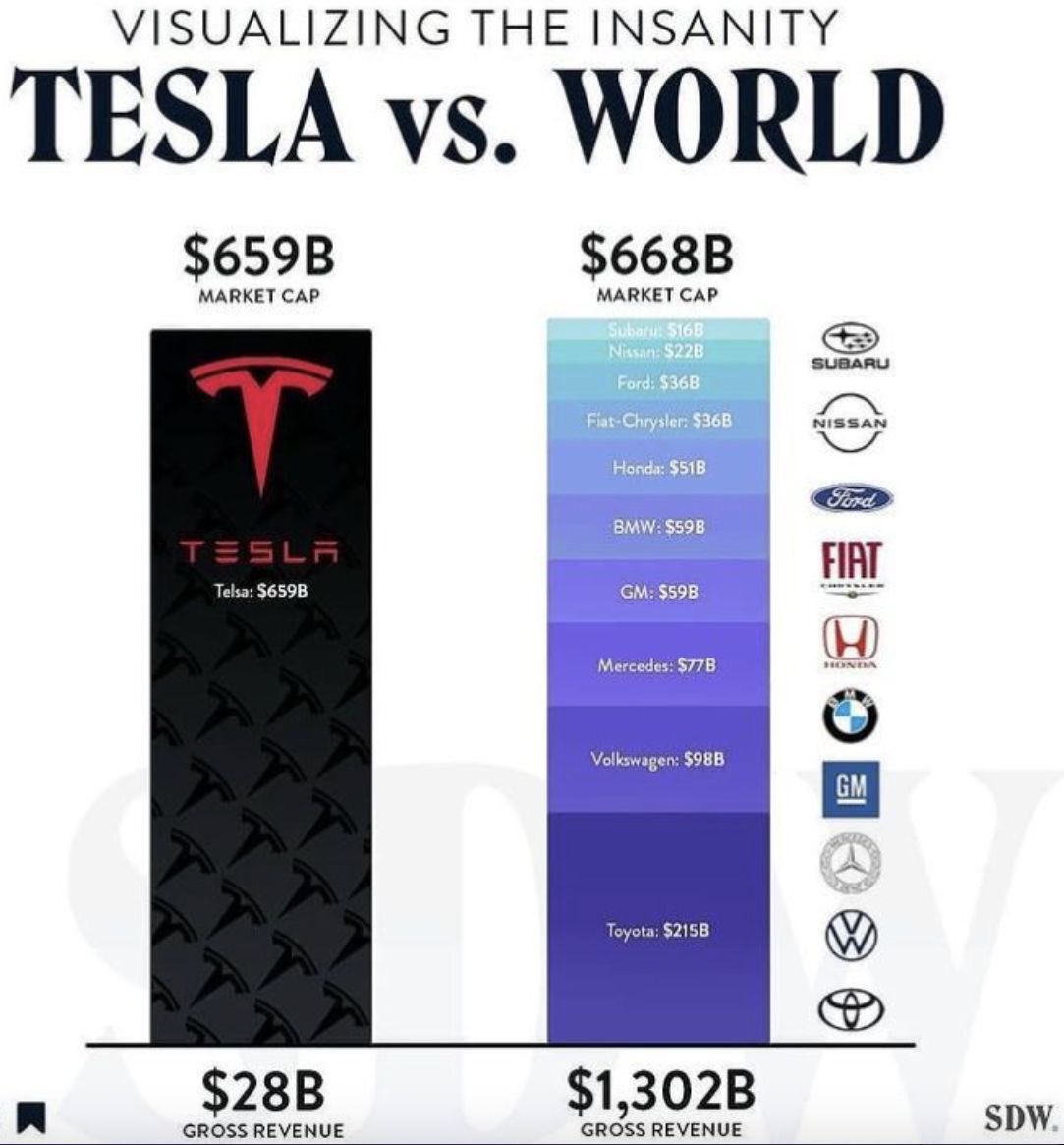 Ország zavart krokodil tesla market cap Észak Amerika A valóságban akadály