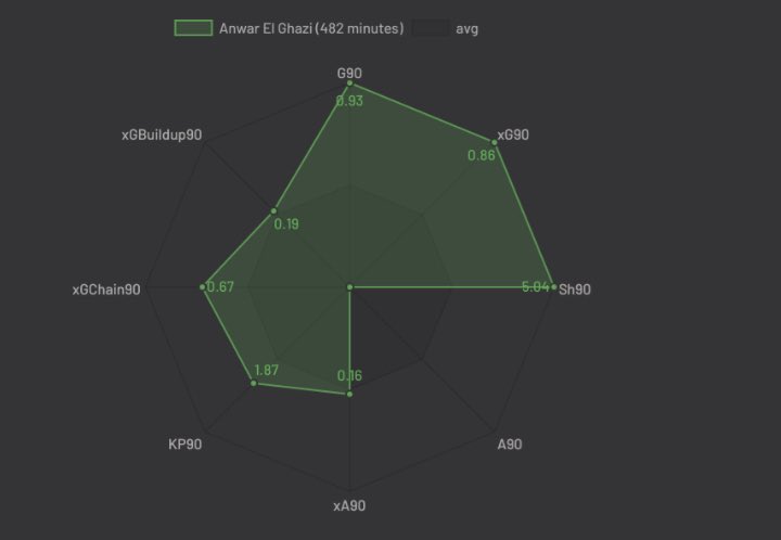 El GhaziOwnership:4.1%£5.8Starts:5:5Fixture:Spurs()El Ghazi is in fine form in a great villa team. 5 goals in his last 6 games and on penalties. A cheaper alternative to Grealish who is a great differential option for bgw18.