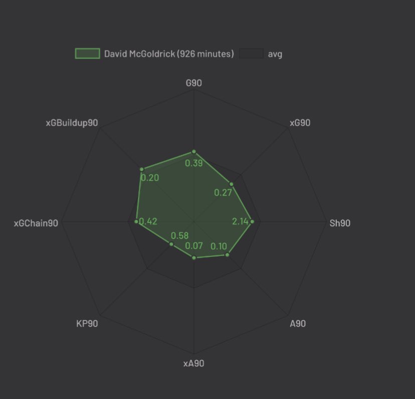 McGoldrickOwnership:1.5%£5.2M41Fixture:Newcastle()This final one may be a surprise but McGoldrick has been doing alright. At 5.2M against a very poor Newcastle side he could be a good option. He has been involved in 5/8 SHU goals this season.
