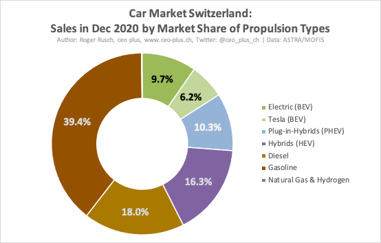 4/15 #CarMarketSwitzerland 2020:In Dec 2020, the market was back to pre- #COVID19 levels. Gas-guzzlers fell to their lowest market share of only 57.4% while hybrids increased to 26.6% and  #BEV’s to 16%. #Tesla’s share of- entire market: 6.2%- BEV market: 39.2%