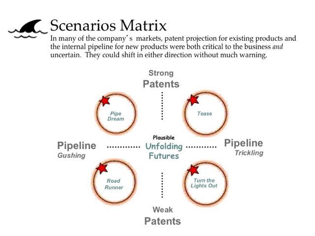 One simple scenario method is “Critical Uncertainties” – we used this approach in the 2018 NATO Military Strategy Game. Take the top two uncertainties affecting your ability to operate in the future. Cross them for four scenarios. [3/7] http://www.liberatingstructures.com/30-critical-uncertainties/
