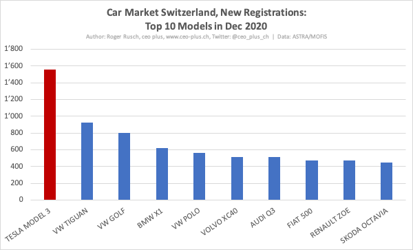 6/15 #CarMarketSwitzerland 2020:The  #Tesla  #Model3 was the top selling model in Dec 2020, with nearly double the sales of the runner-up, the VW Tiguan.