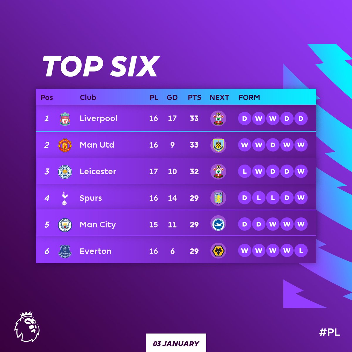 Leicester and Man City making moves 📈