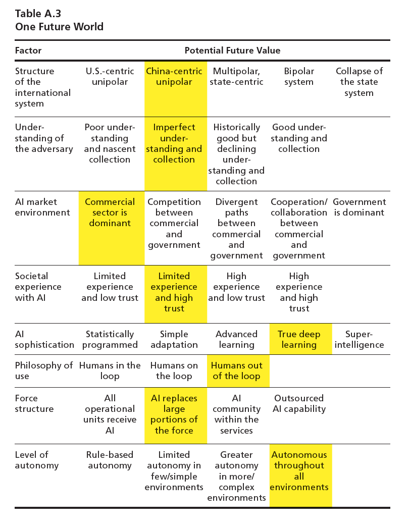 My personal favorite scenario generation method is general morphological analysis (GMA). It handles a number of factors and can structure a complex space. See the appendix of our report for details. [4/7] https://www.rand.org/pubs/research_reports/RR2797.html