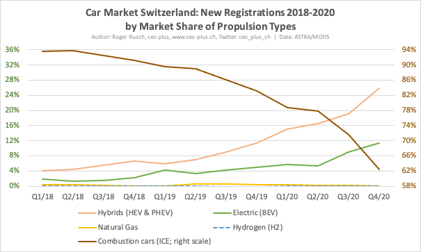 5/15 #CarMarketSwitzerland 2020:In Q4/2020, internal combustion engine ( #ICE) cars were down to 62.5% market share. Unfortunately, people are buying more  #Hybrids (25.9%) than  #BEV’s (11.5%). However, this trend has reversed in the single months of Q4.
