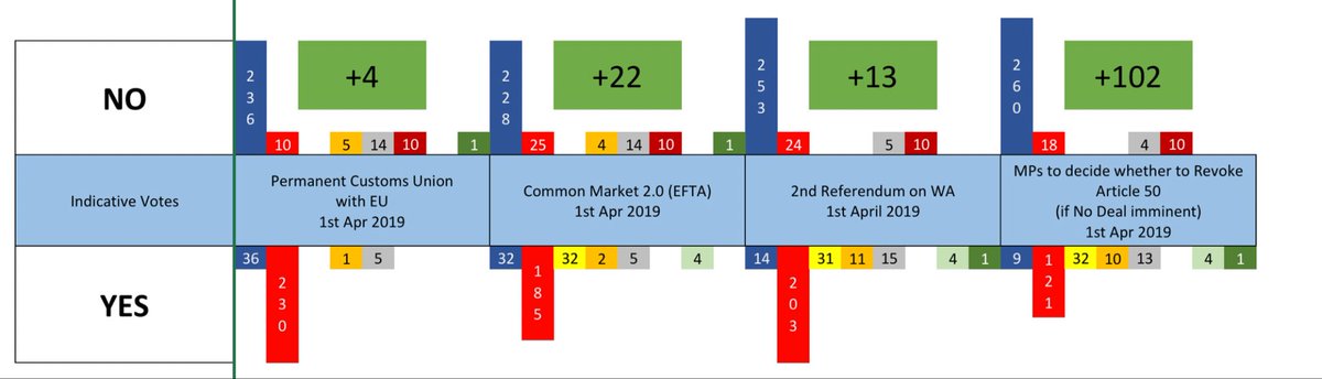 1/4/2019 - April Fools Day - IV2Bercow selects 4 motions Clarke - Perm CU - loses 276-272Boles - CM 2.0 - loses 282-261Kyle - 2nd Ref on deal - loses 292-280Cherry - Extension. If not possible, Parliamentary vote on no deal or revoke - loses 292-1914/4 rejected/204