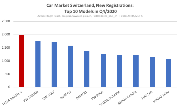 7/15 #CarMarketSwitzerland 2020:The  #Tesla  #Model3 was the best selling model of all cars even of the entire Q4/2020.