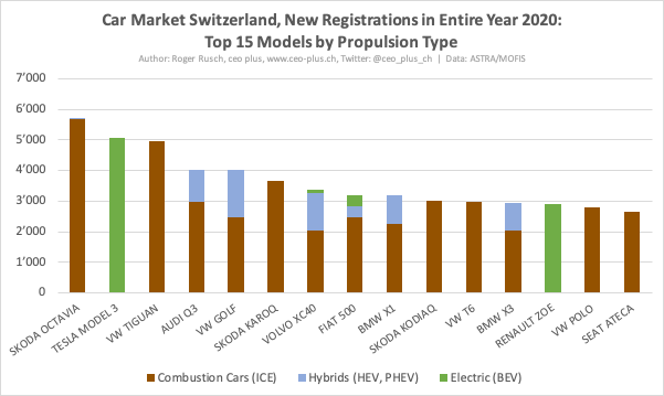 8/15 #CarMarketSwitzerland 2020:In the entire year 2020, the  #Tesla  #Model3 was the 2nd best selling model of ALL cars!!! Amongst the 15 top models, 11.1% were  #Hybrids and 15.4%  #BEV’s.
