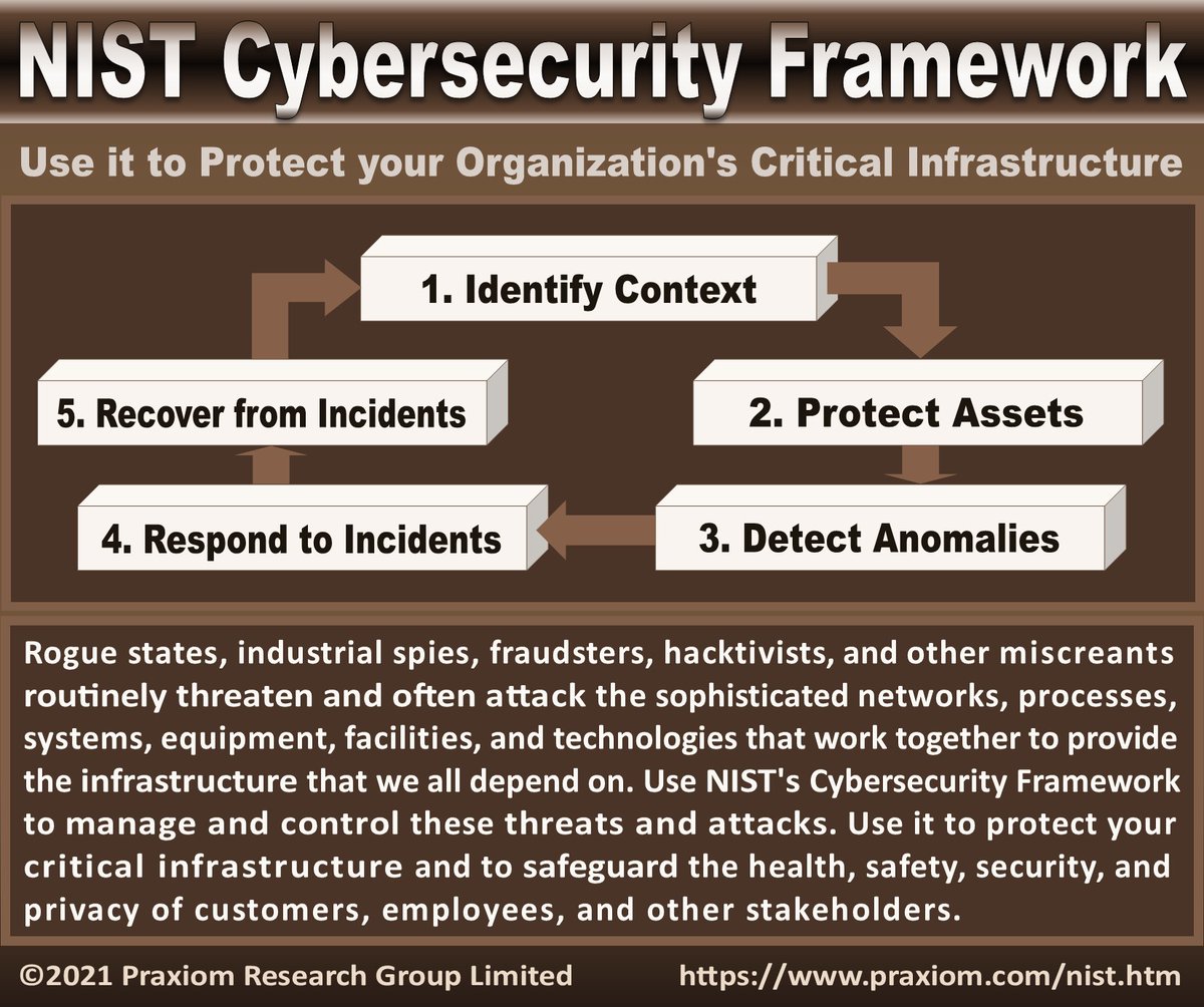 NIST Cybersecurity Framework praxiom.com/nist.htm 
#nist #cybersecurity #framework #privacy #security #infosec #infrastructure #criticalinfrastructure #cybersecurityframework #itsecurity #itsm #cybersec #datasecurity