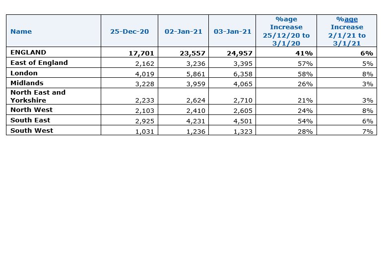 1/3 Today's data on NHS hospital beds occupied by confirmed COVID-19 patients continues to be really worrying and shows how difficult this is now becoming for NHS. Two things to note. 1. Very large increases overnight for London, SE and E (+8%, +6% and 5% in just ONE day)