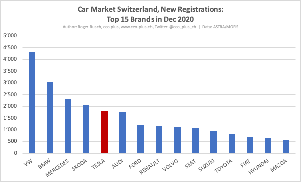 9/15 #CarMarketSwitzerland 2020:In Dec 2020,  #Tesla was the 5th best selling brand of all cars.