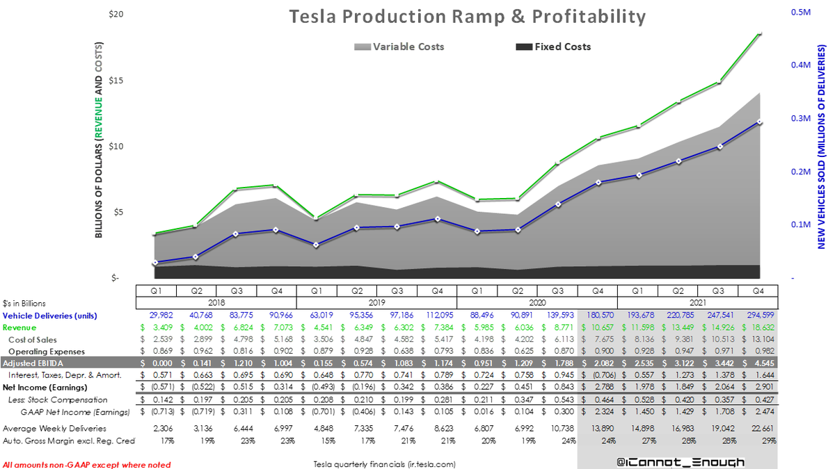 I have updated my  $TSLA forecast with the reported Q4 deliveries.Q4 looks like a ~$2.3B GAAP profit to me, including an unusual ~$1.6B benefit (deferred tax asset from prior years' losses) that will surprise many.Adj. EBITDA is highlighted below for better comparability.