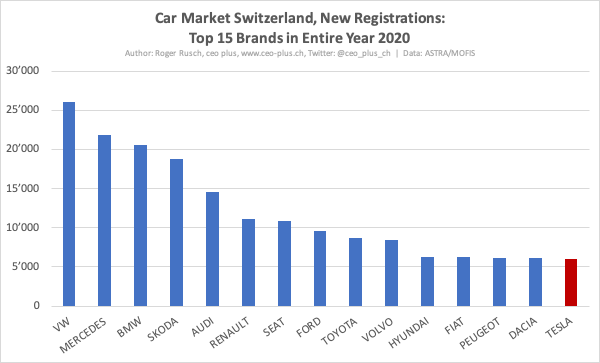 10/15 #CarMarketSwitzerland 2020:In the brand ranking for the entire year 2020,  #Tesla is ranked 15.