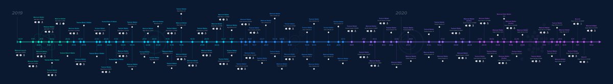 I dont know many (any?) project with so many releases. 
This is beautiful!