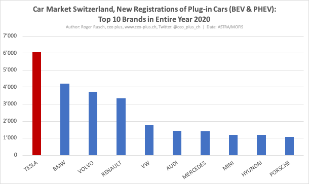 11/15 #CarMarketSwitzerland 2020:Looking at the market of all plug-in cars ( #BEV &  #PHEV combined),  #Tesla is the market leader with quite a lead and owns 18% market share of all plug-in cars.