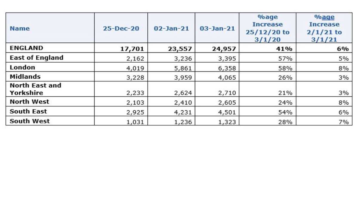 Today’s hospital data for England could not be more stark:

🔹25k patients now hospitalised with Covid

🔹That’s a 6% increase in 24hrs

🔹 And a 41% increase since Christmas Day

Transmission is rampant &amp; the NHS overwhelmed.

We *must* lockdown nationally &amp; close schools.