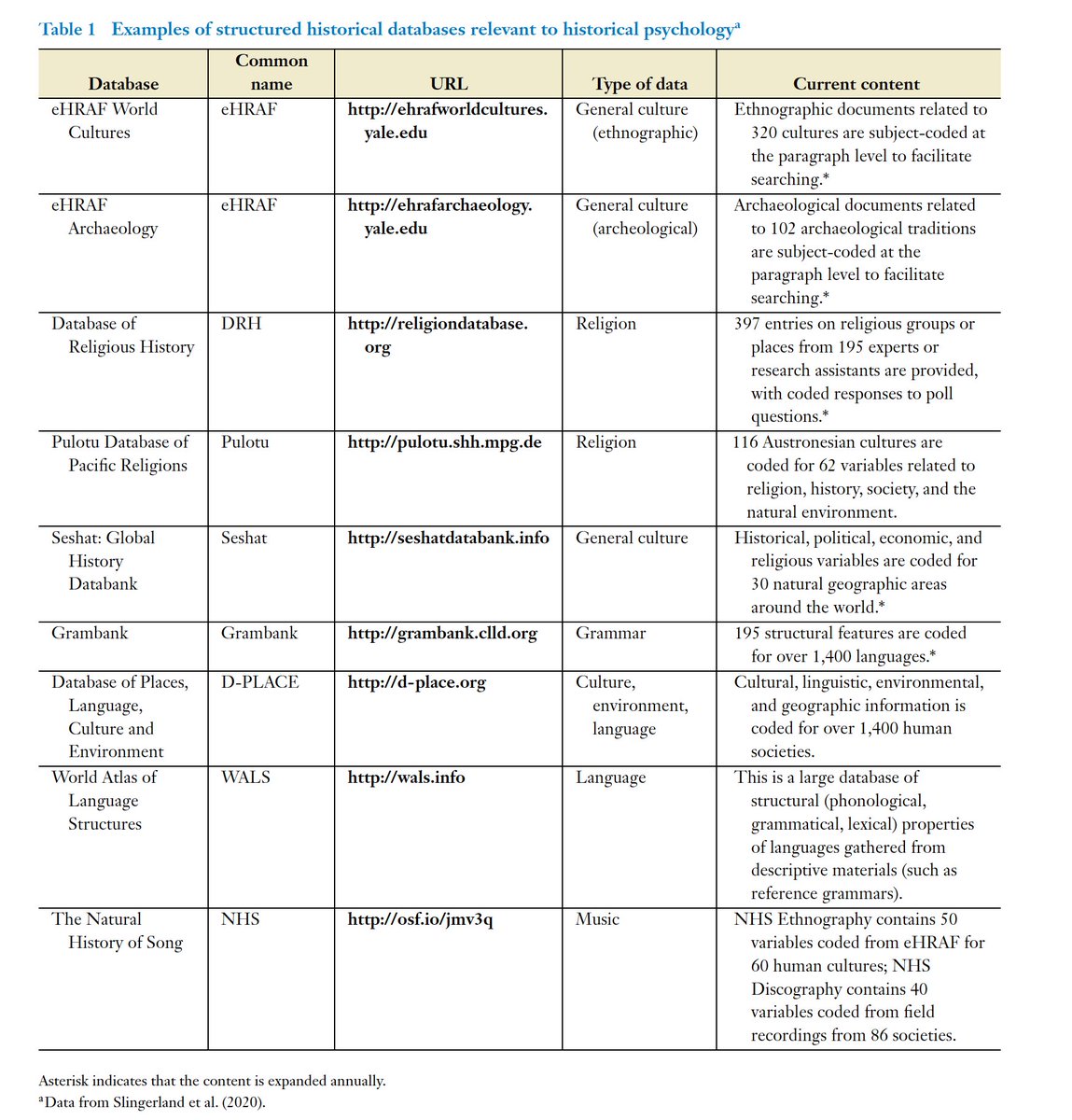 It's crucial to create new data sources that integrate history, language, anthropology and psychology (among other sources)  @Peter_Turchin  @blasi_lang Here are a few to keep your eye on.  @PatrickESavage  @mnvrsngh  @_MaxWinkler_