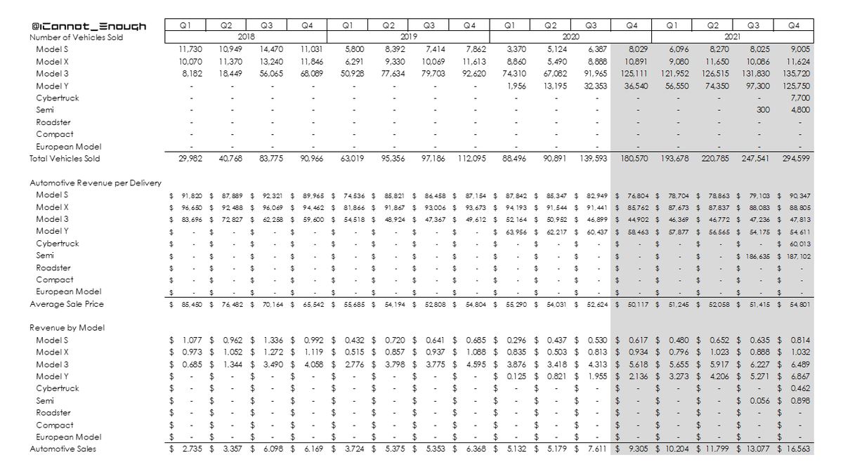 Total revenue per delivery should be down slightly, mostly due to sales mix (more 3/Y, less S/X). Automotive Revenue will break the previous quarterly record easily.