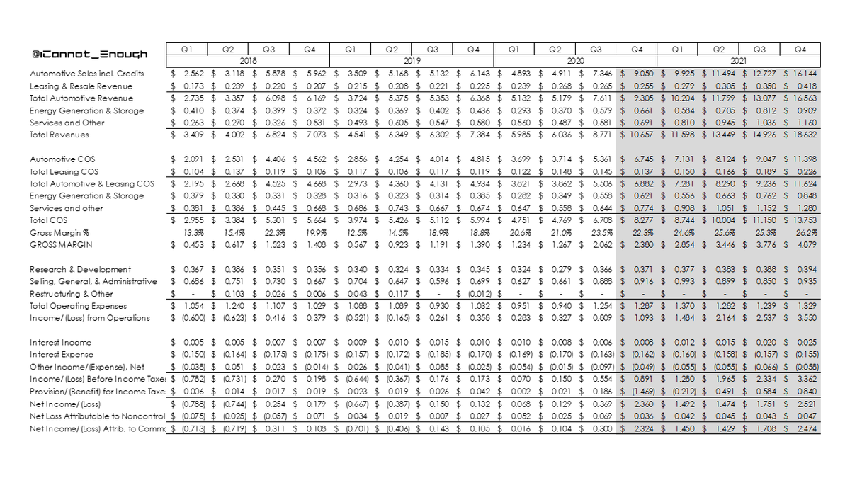 Total revenue should exceed $10B for the first time.I have Total gross margin at 22.3%, not to be confused with Automotive gross margin of 26.0% with regulatory credits or 24.3% without.The DTA benefit appears on the Provision/(Benefit) for Income Taxes line.