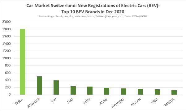 13/15 #CarMarketSwitzerland 2020:In Dec 2020,  #Tesla literally dwarfed the  #BEV competition with record 1’807 deliveries. The runner-up  #Renault sold less than a third. Tesla sold as many BEVs as the 7 runners-up COMBINED!