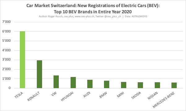 14/15 #CarMarketSwitzerland 2020:Looking at the  #BEV market of the entire year 2020, 60% are in the hands of 4 players:  #Tesla,  #Renault,  #Hyundai and  #VW. Tesla’s market share is 31.1% which is more than double that of the runner-up.