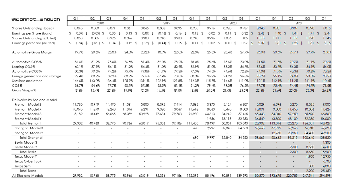 I'm forecasting Shanghai Model Y deliveries to begin in Q1, Berlin Model Y in Q2, Texas Semi & Model Y in Q3, and Texas Cybertruck in Q4.Seems like a lot of Texas complexity & execution risk in a short time period, so we'll see what happens.