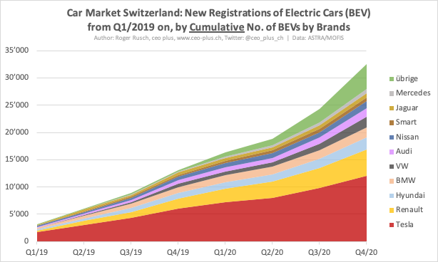 15/15 #CarMarketSwitzerland 2020:If we look at the cumulative no. of  #BEV’s that have been sold since Jan 2019,  #Tesla of course is pushing the market with 12’102 vehicles - approx. the same amount as  #Renault,  #Hyundai,  #BMW,  #VW and  #Audi COMBINED.