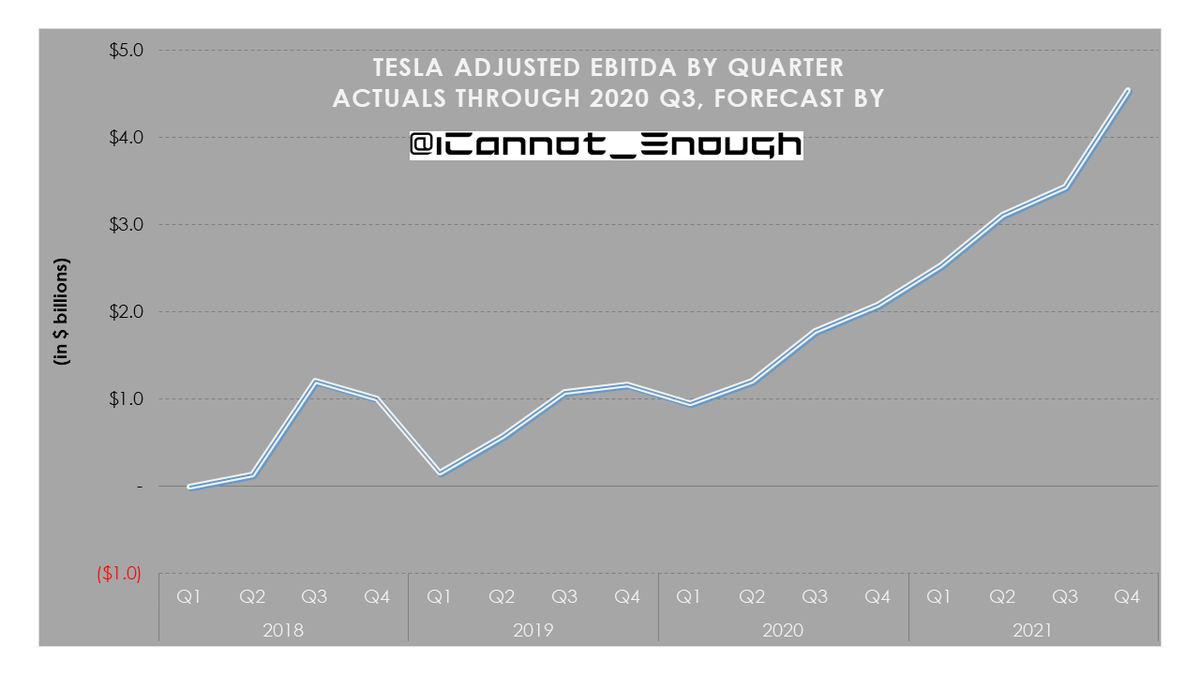 Here's a chart showing Adjusted EBITDA by quarter. This is the profitability metric used in Elon's stock compensation plan. It excludes the tax benefit impacts because it's pre-tax profit.