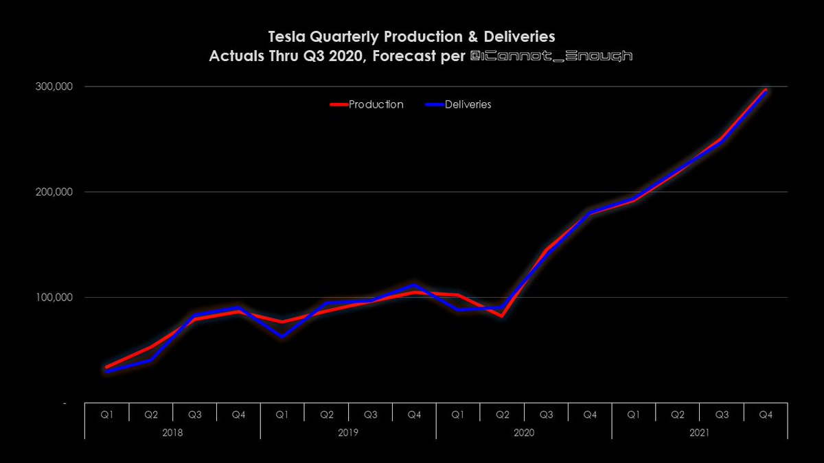 Here's a chart showing total production vs. deliveries.