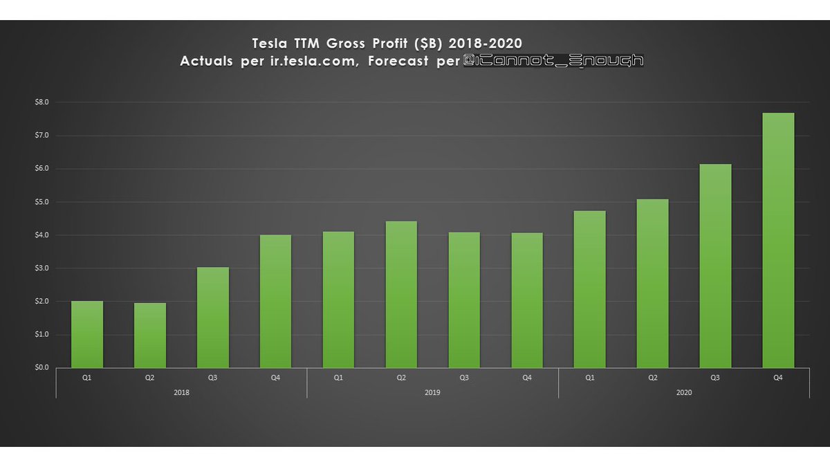 This is how Tesla's gross profit has grown.