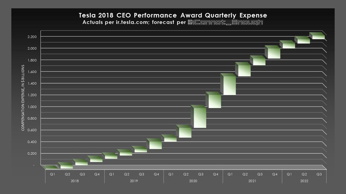 Here's how I'm forecasting the spread of Elon's compensation expense accrual over time. This is a non-cash expense.