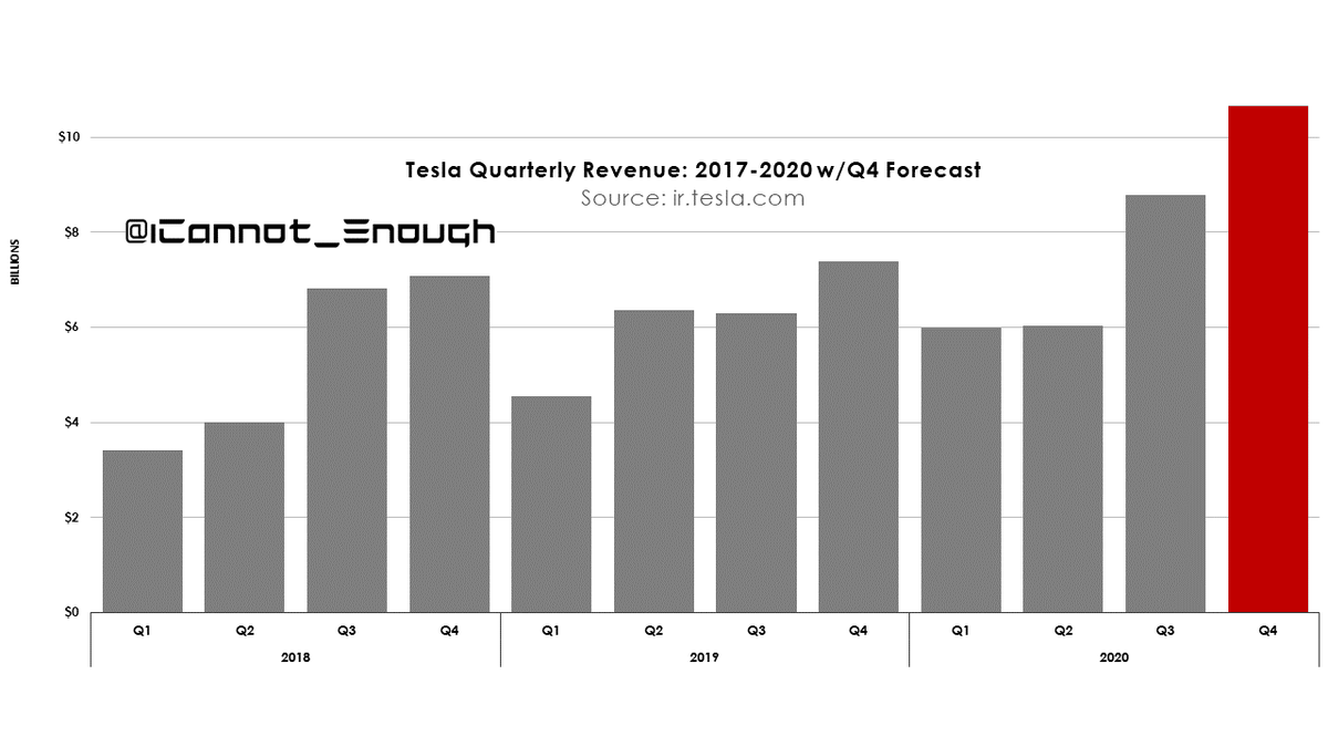 Here's what  @TeslaCharts ' revenue chart would look like if he updated it.