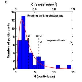 Variability occurs across individuals too. Asadi asked participants (N=40) to read “Rainbow” & “Little Prince” passage at same voice amplitude 85 dB.As seen below, some were "superemitters" - producing much more droplets than others.8/