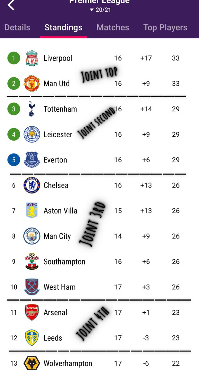 Dylanoooo1's tweet photo. The PL table according to Man United fans https://t.co/GC6Ns9T9SK