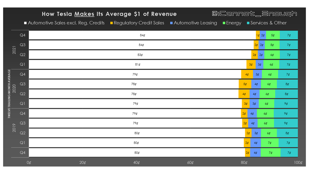 Here's a chart showing how Tesla's revenue breakdown by source over time, including my forecast for next year, smoothed using a 12-trailing month average: