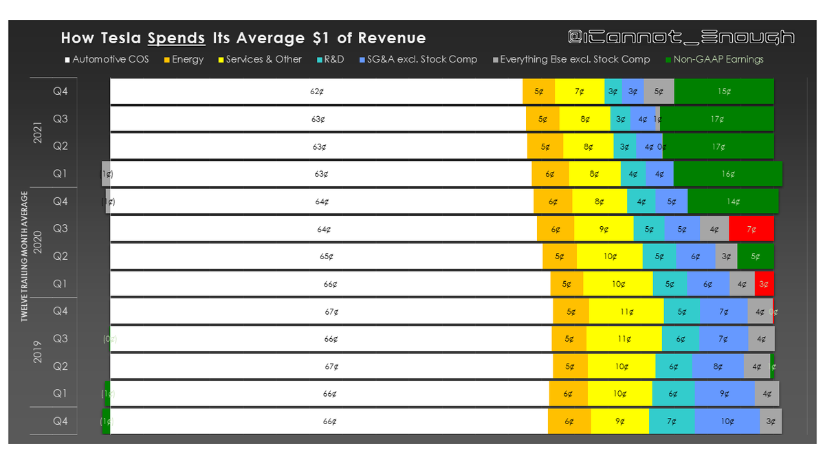 Here's another similar chart, except it shows how Tesla spends its revenue. In the quarters when Tesla spent more than its total sales, there was a loss. In the quarters they spent less than they brought in, there was a profit.