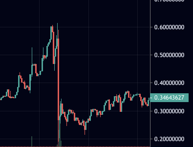 Positive rebases can look like a 'rug pull'. Here  $UNIF traded at $0.591 before the rebase which had a target of $0.193. When looking at the price chart, the drop almost looks like a rug. Only now all holders had 201% more tokens in their wallet.
