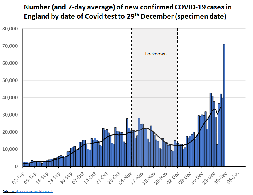 Cases: over *70,000* people who were tested in England on 29th December tested positive. This is *not* because there were more tests on that day. It *is* 4 days after Christmas though, around when people who caught Covid on Christmas Day might start getting symptoms. 2/9