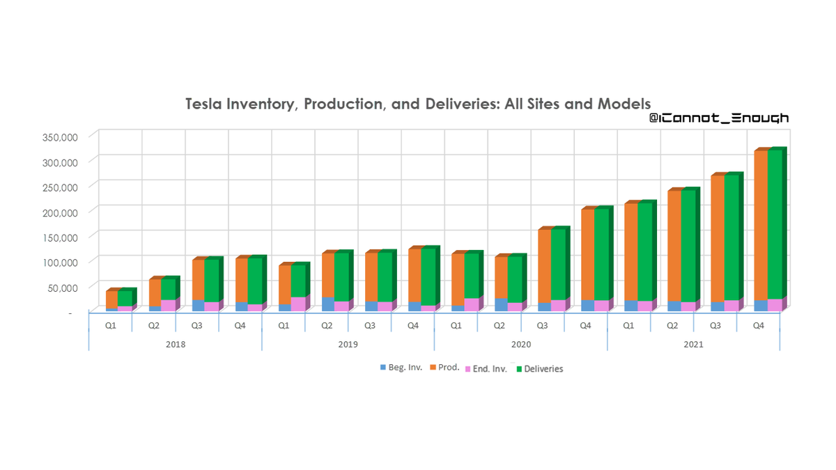 ... and finally, here's another way of visualizing Tesla's production, deliveries, and inventory.