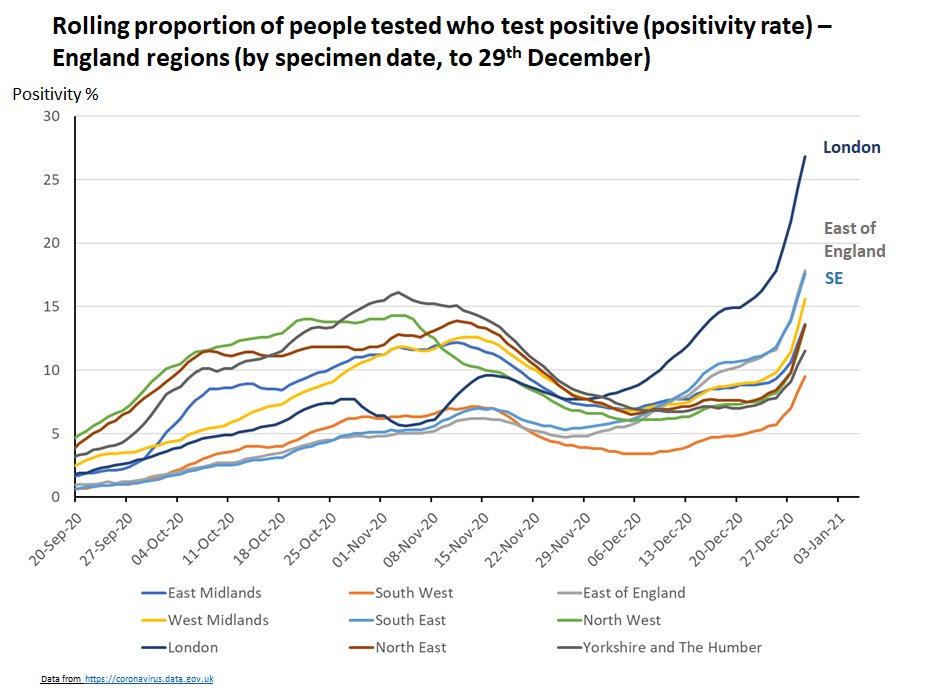 The case data is very jumpy for the last week because of big drops in tests over Xmas and report lags. But the positivity rate from tests is shooting up - *everywhere*. London has been in Tier 4 for 2 weeks.Biggest worry: there is *no sign* that tier 4 is working. 3/9