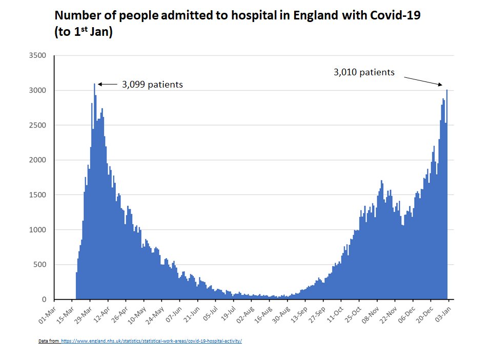 Admissions are also now at April peak levels - *on top* of this much higher occupancy. *and* cases are *still* going up which they were not at April peak. We are still, at best, 2 weeks from peak - and that's *if* decisive action is taken *now*. 5/9