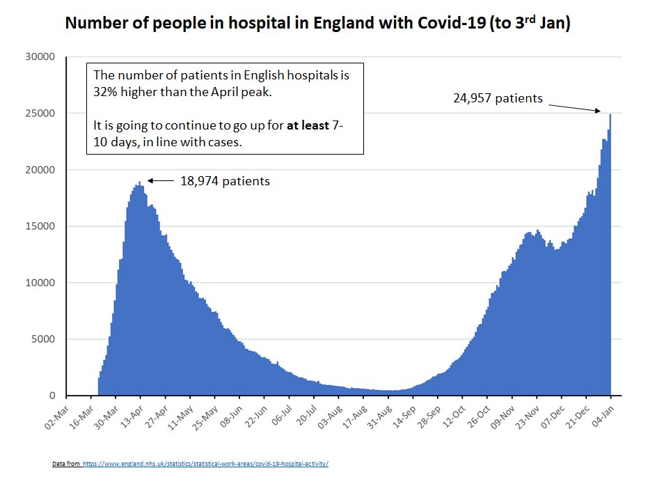 There are now almost 25,000 people with Covid-19 in English hospitals - 32% more than the April peak. 4/9