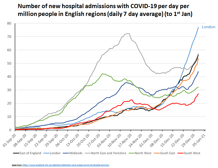 Admissions are rising everywhere. Steeper than they did in the autumn. No sign of slowdown - even in London, 2 weeks after tier 4 started. I can't tell you how scary I find this. We are not even slowing this thing down - let alone reversing it. 6/9