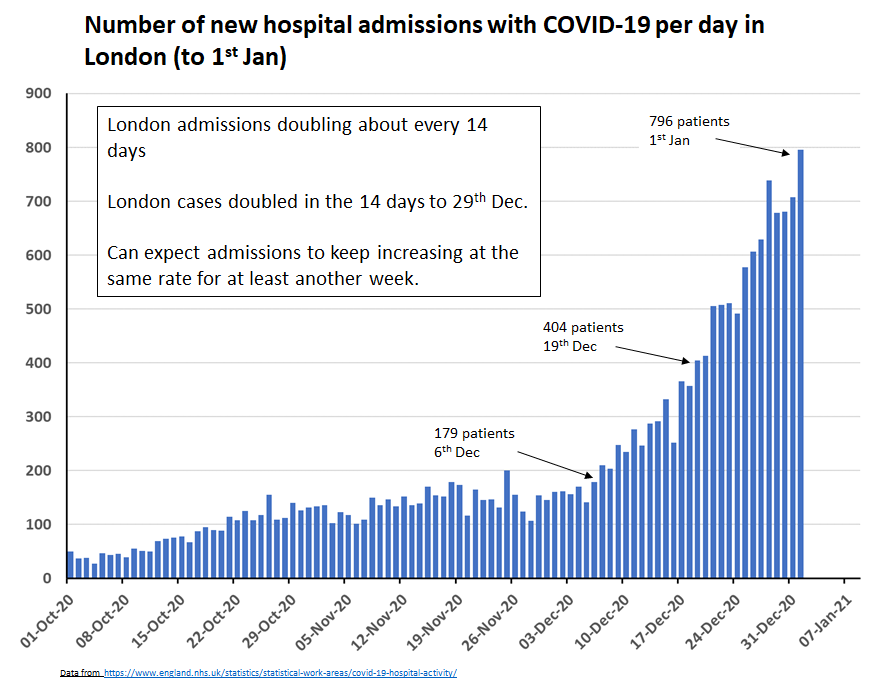 In London, hospital admissions have doubled about every 2 weeks since beginning of December. Cases doubled in the 2 weeks to 29th Dec (much of which while in Tier 4). People will *keep arriving* in *greater numbers* at London hospitals that are already fuller than in April. 7/9